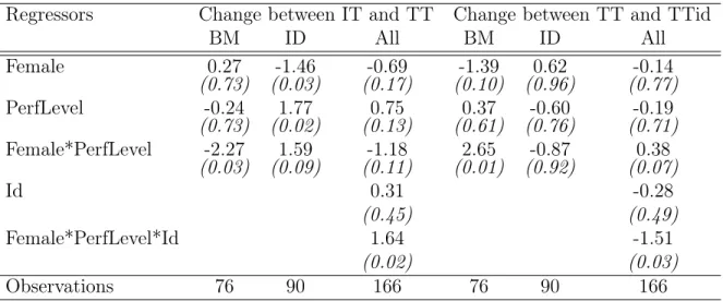 Table 2: Ordered logit of change in decisions to enter the tournaments