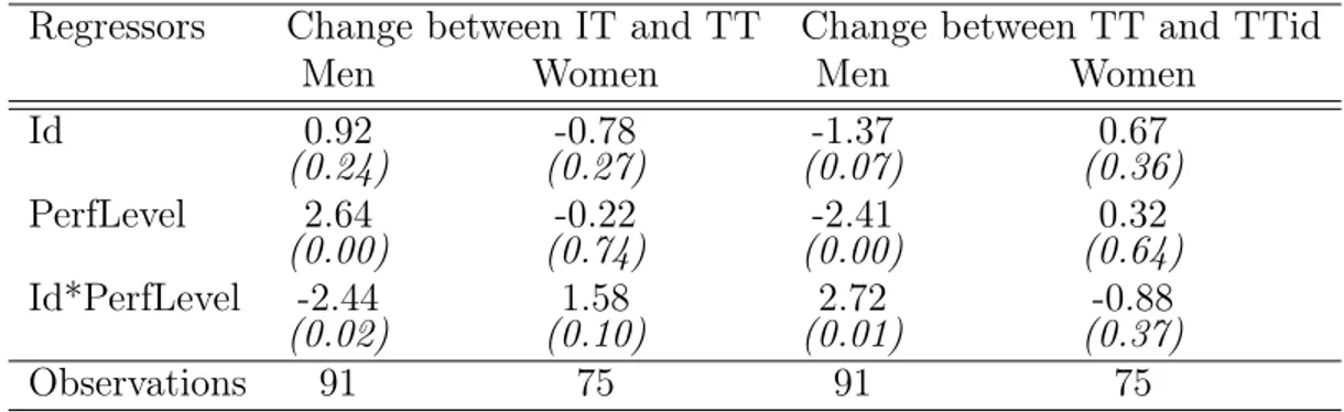 Table 3: Ordered logit of change in decisions to enter the tournaments by gender