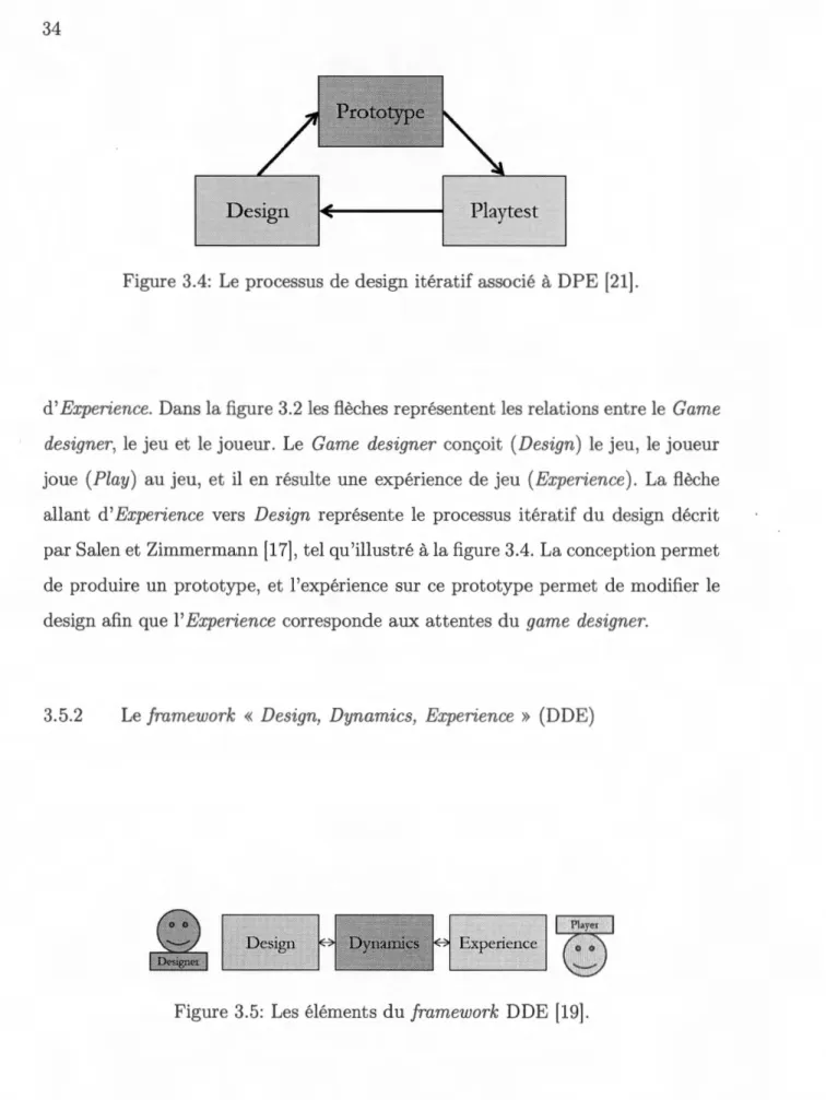 Figure 3.4:  Le  processus de design itératif associé  à  DPE  (21]. 