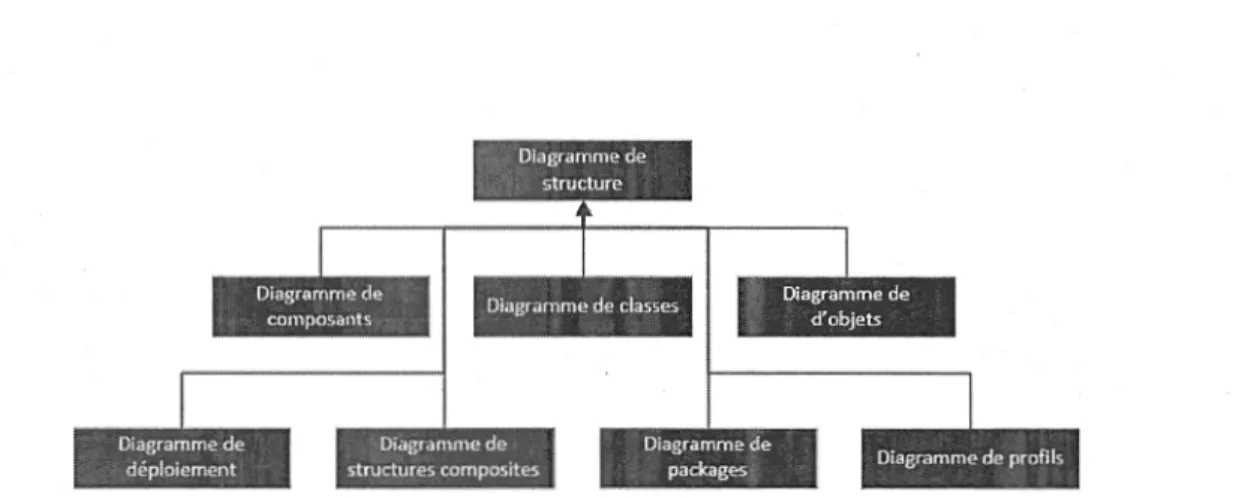 Figure 4.1:  Les  principaux types de diagrammes de structure d'UML  [10]. 