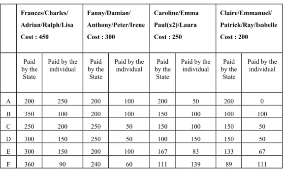 Table 1 : six propositions for public contributions Frances/Charles/ Adrian/Ralph/Lisa Cost : 450 Fanny/Damian/ Anthony/Peter/IreneCost : 300 Caroline/EmmaPaul(x2)/LauraCost : 250 Claire/Emmanuel/ Patrick/Ray/IsabelleCost : 200 Paid by the State Paid by th