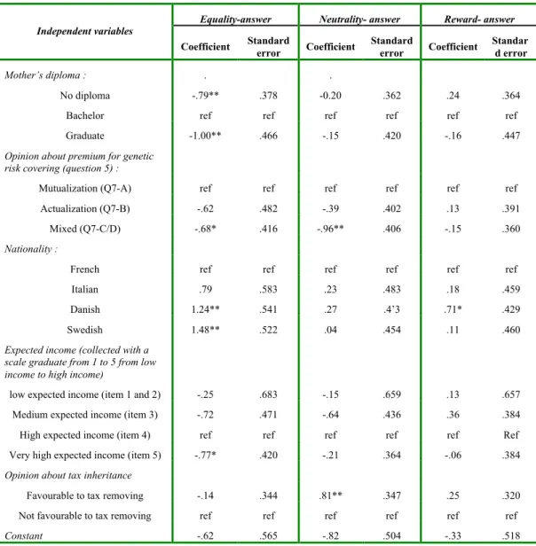 Table 3: Multinomial logistic regression of answers of “choice-circumstances” question related to treatment observance (question 3)