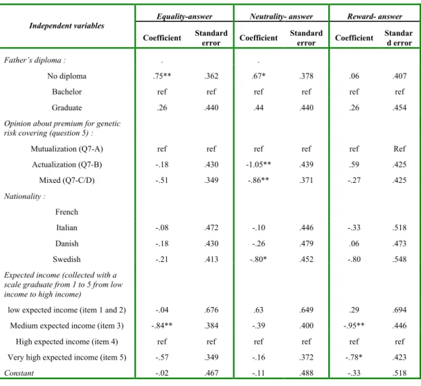 Table 4: Multinomial logistic regression of answers of “choice-circumstances” question related to support and effort at school (question 4)