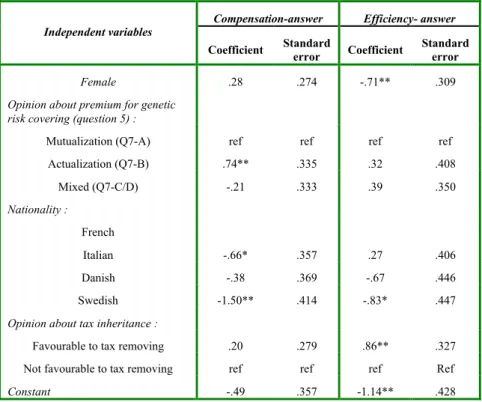 Table 5: Multinomial logistic regression of answers of the question related to trade off between efficiency and equality in teaching (question 9)