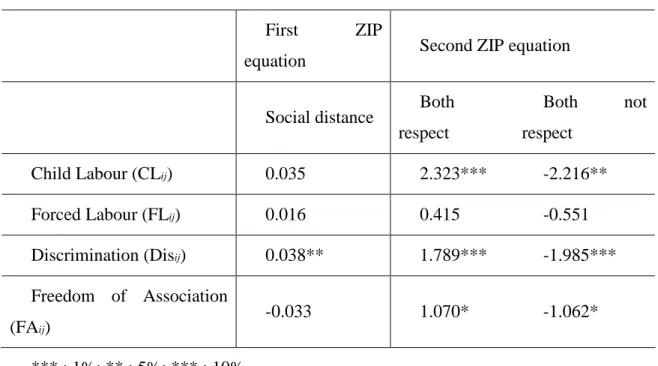 Table  2  –  Effects  of  each  labour  standards  on  bilateral  exports  (ZIP) 