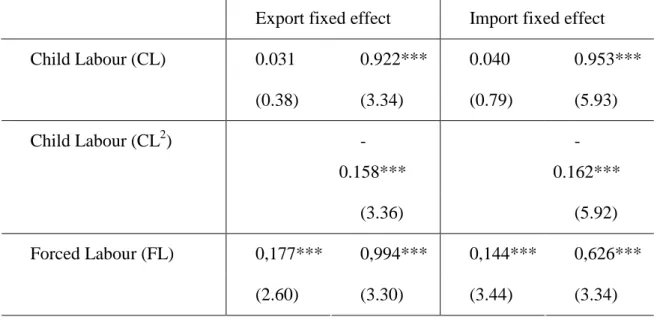 Table  5  –  Impact  on  trade  of  the  compliance  with  each  labour  standard  (fixed  effects) 