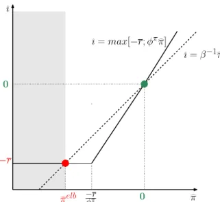 Figure 3: Co-existence of two steady states under the ELB constraint