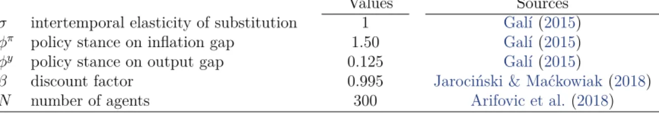 Table 1: Calibrated parameters (quarterly basis)