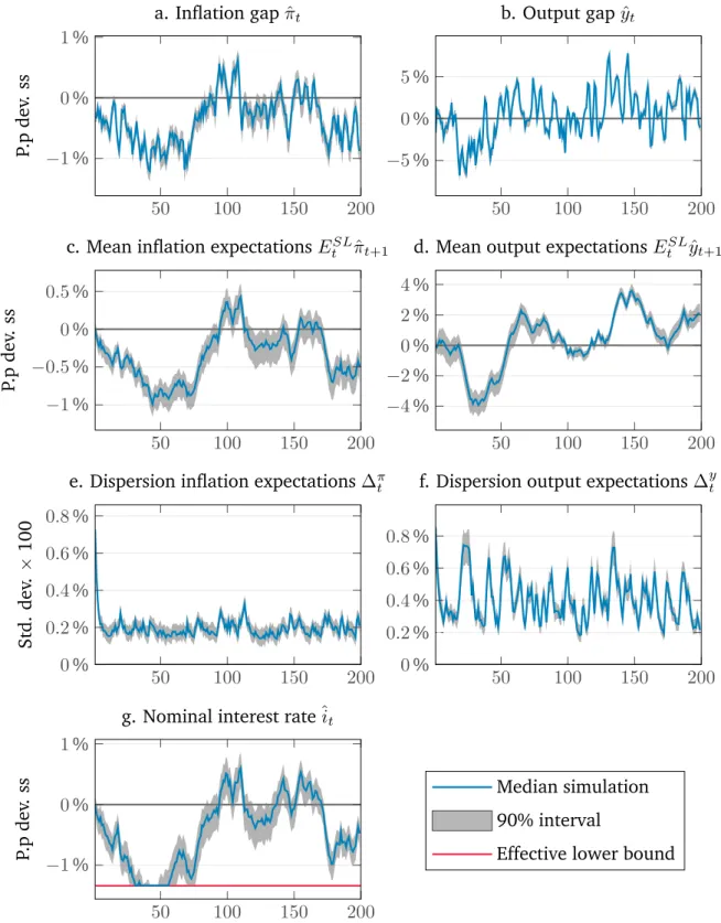 Figure 5: Representative time series from a simulation of the model under SL