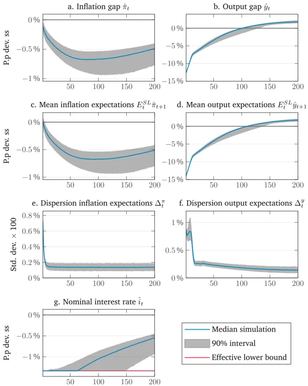 Figure 7: Impulse response functions (IRFs) of the estimated model to a one-time −14% output gap expectation shock