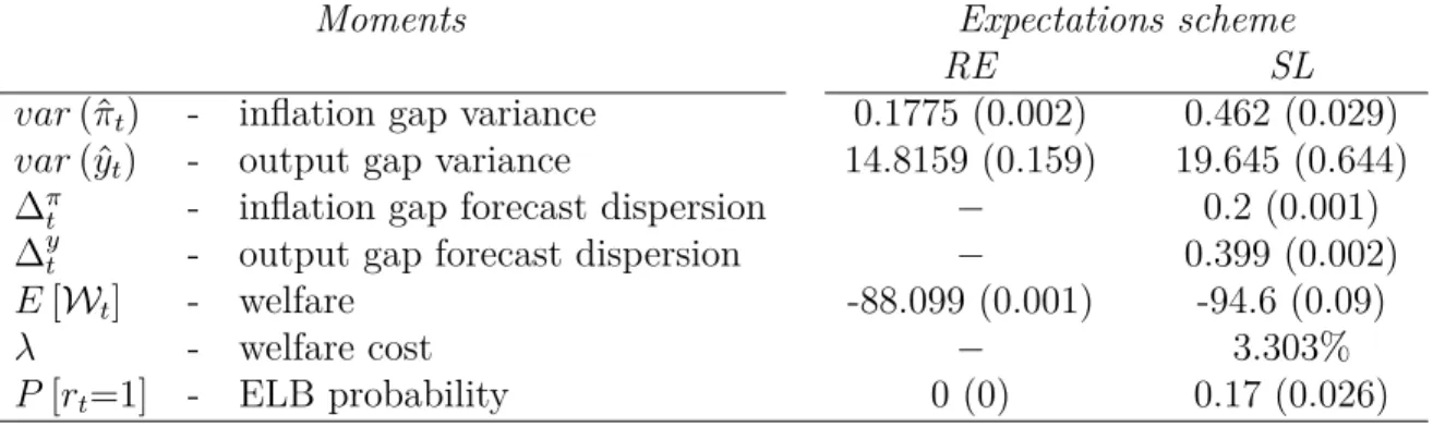 Table 4: Business cycles statistics and welfare under RE and SL using estimated pa- pa-rameters