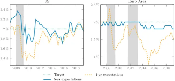 Figure 1: Inflation expectations in the US and Euro Area 2008–2019