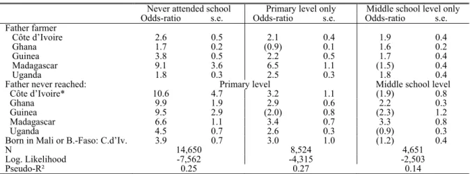Table 7 – Intergenerational barriers in schooling attainments 