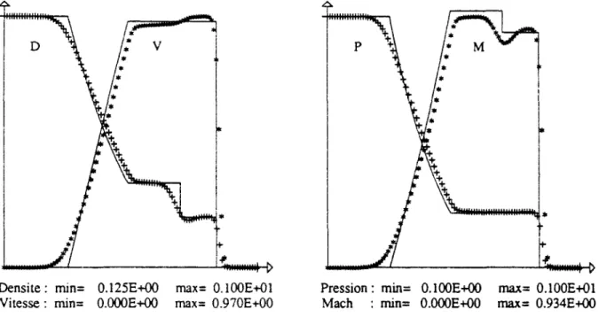 Figure II.6 : Courbes de densité, vitesse, pression et nombre de Mach pour le tube à choc de  Sod avec 7 variable (Schéma de Roe du premier ordre (C))