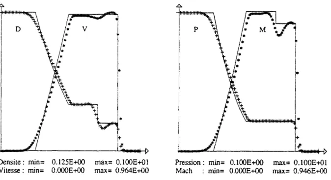 Figure II.7 : Courbes de densité, vitesse, pression et nombre de Mach pour le tube à choc de  Sod avec 7 variable (Schéma de Roe du premier ordre (C) avec 7 figé)