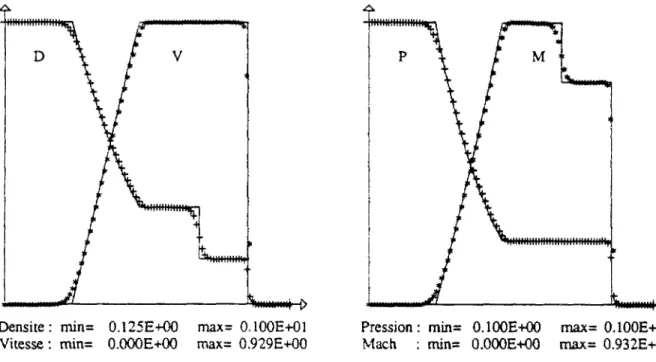 Figure 11.10 : Courbes de densité, vitesse, pression et nombre de Mach pour le tube à choc  de Sod à 7 constant = 1.4 (Schéma de Roe du second-ordre, limiteurs sur les variables  physiques)
