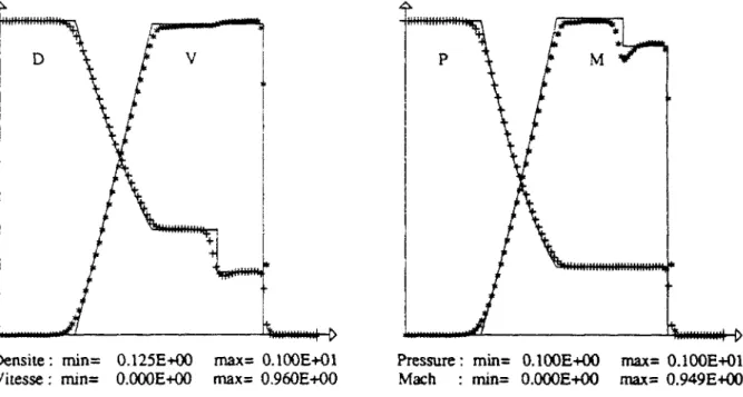 Figure 11.12 : Courbes de densité, vitesse, pression et nombre de Mach pour le tube à choc  de Sod avec 7 variable (Schéma de Roe du second-ordre (C), lirniteurs sur les variables  physiques) 