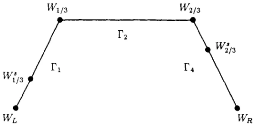 Figure 11.13 : Chemin reliant Wi à W R  pour le schéma de Osher physique. 