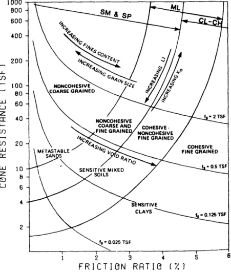 FIG. 1 - CPT SOIL BEHAVIOR TYPE CLASSIFICATION CHART 