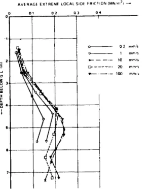 FIG5  Average extreme cone resistance (MN/m2)  F I G 4 Average extreme local side friction (MN/m2) 