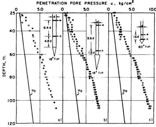 FIG. 11 - PENETRATION PORE PRESSURES BEHIND CONES WITH  DIFFERENT GEOMETRIES 