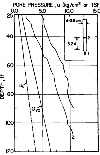 FIG. 12 - PENETRATION PORE PRESSURES AT DIFFERENT  LOCATIONS ON A 60° CONICAL TIP 