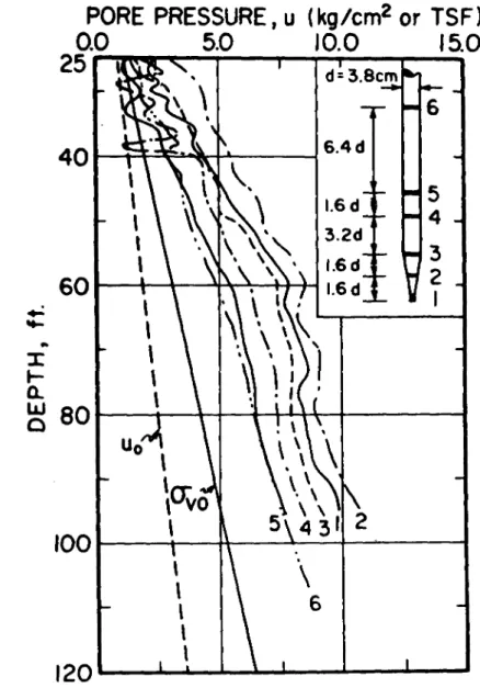 FIG. 13 - PENETRATION PORE PRESSURES AT DIFFERENT  LOCATIONS ON AN 18° CONICAL TIP 