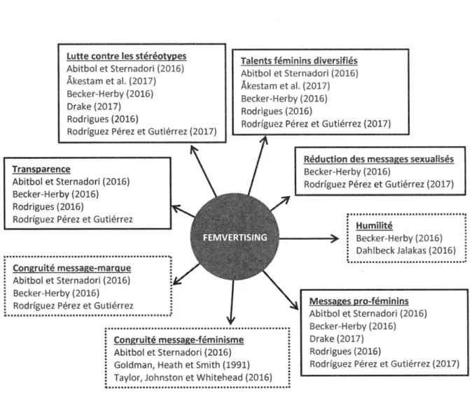 Figure 3 .1. Éléments associés au femvertising dans la littérature 