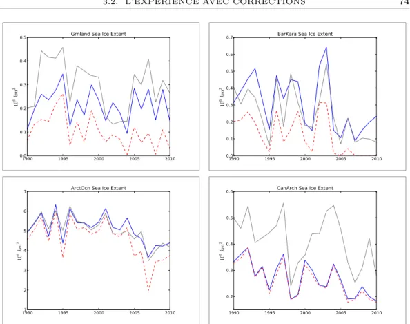 Figure 3.22 – Étendue simulée et observée en septembre pour certains sous-bassins (en