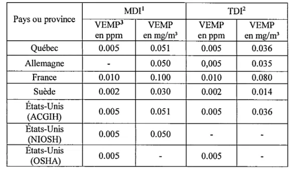 Tableau 1.1 Valeurs de référence pour le MDI et le TDI 