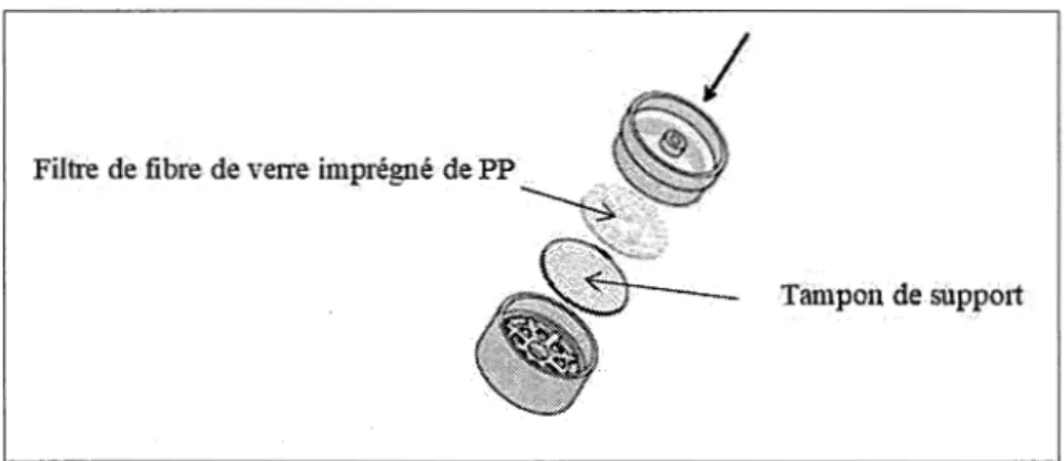 Figure 1.7 Cassette de prélèvement pour la méthode OSHA 42/47 modifiée 