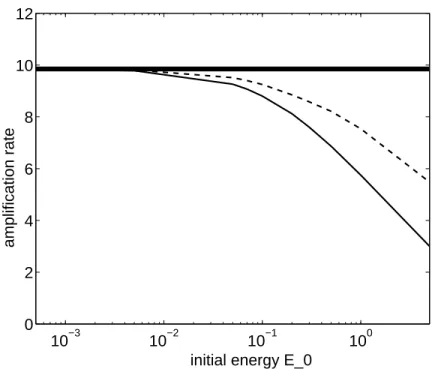 Fig. II.6 – Amplification rate for SV (solid line) and the NLSV (dashed line) in the nonlinear model as a function of initial energy E 0 