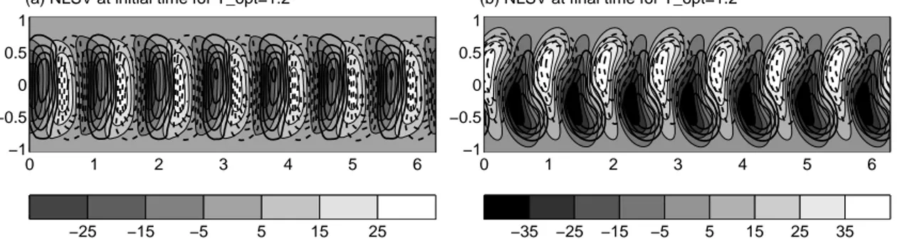 Fig. II.15 – Potential vorticity of the NLSV (total energy norm) at (a) initial and (b) optimization times for E 0 = 10 −3 and T opt = 1.2