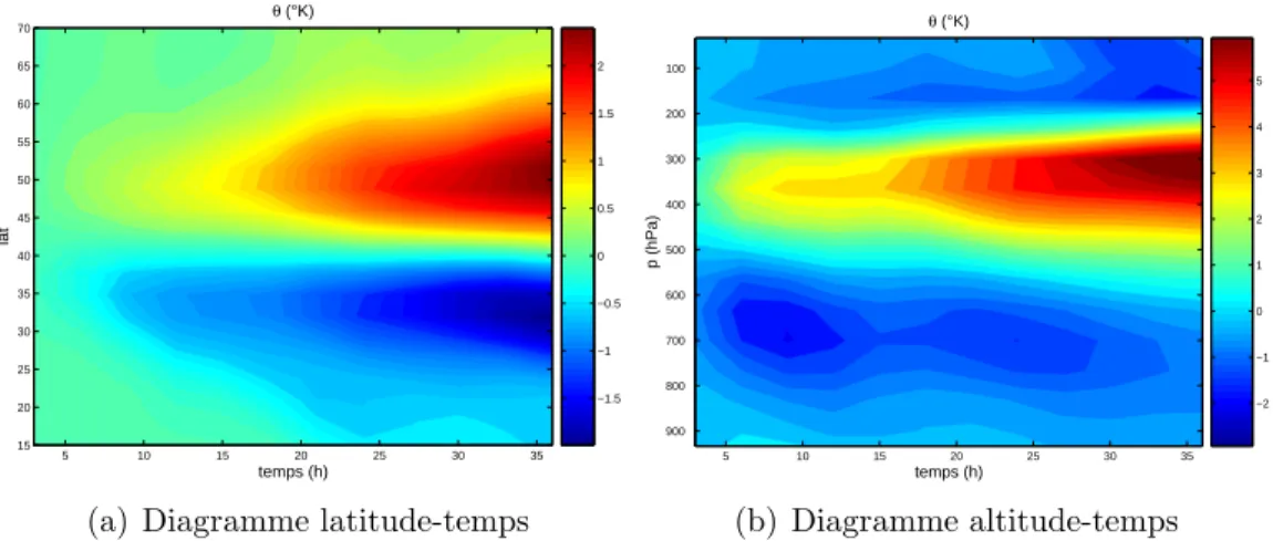 Fig. III.11 – Diagrammes de Hoevmoeller associ´es `a l’´evolution non-lin´eaire du SV (E 0 = 1.0J.kg −1 ).