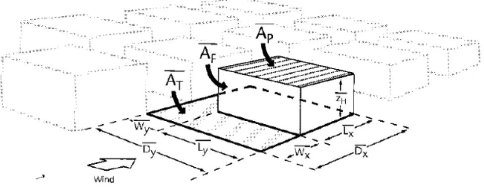Fig. 2.1: Dénitions des dimensions utilisées dans les études morphométriques (d'après Grimmond et Oke, 1999)