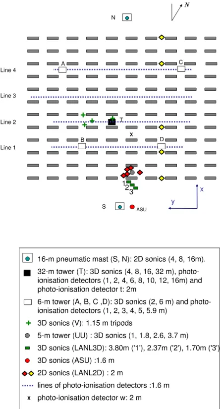 Fig. 3.2: Schéma de l'expérience MUST avec les localisations des diérents instruments