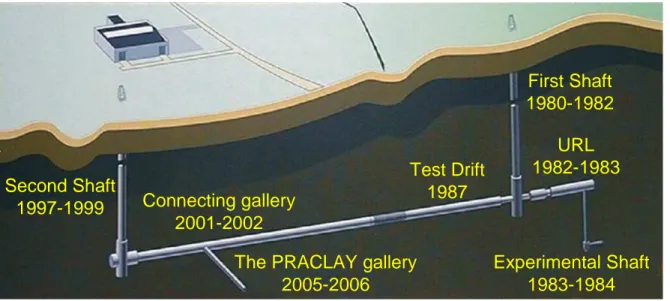 Figure 1- 1. Schéma des galeries excavées à Mol, Belgique dans le cadre des projets HADES  et PRACLAY (EURIDICE, 2007) 