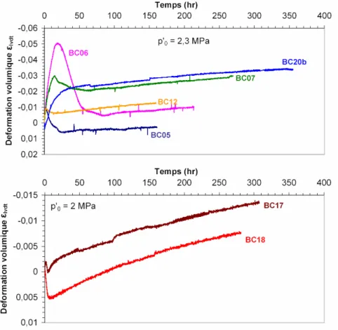 Figure 1- 9. Gonflement de l’argile de Boom saturée sous différentes pressions effectives p’ 0