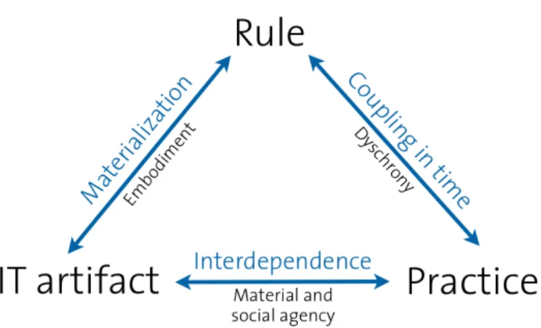 Figure 1: Relationships between rule, IT artifact, and practice and their possible expressions  Figure  1  summarizes  the  three  relationships  and  their  most  common  expressions  in  organizations
