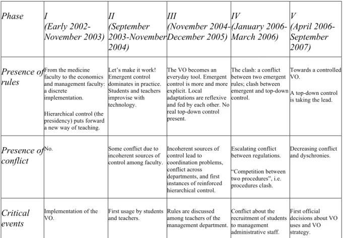 Table 1: Implementation phases of the virtual office (VO) 