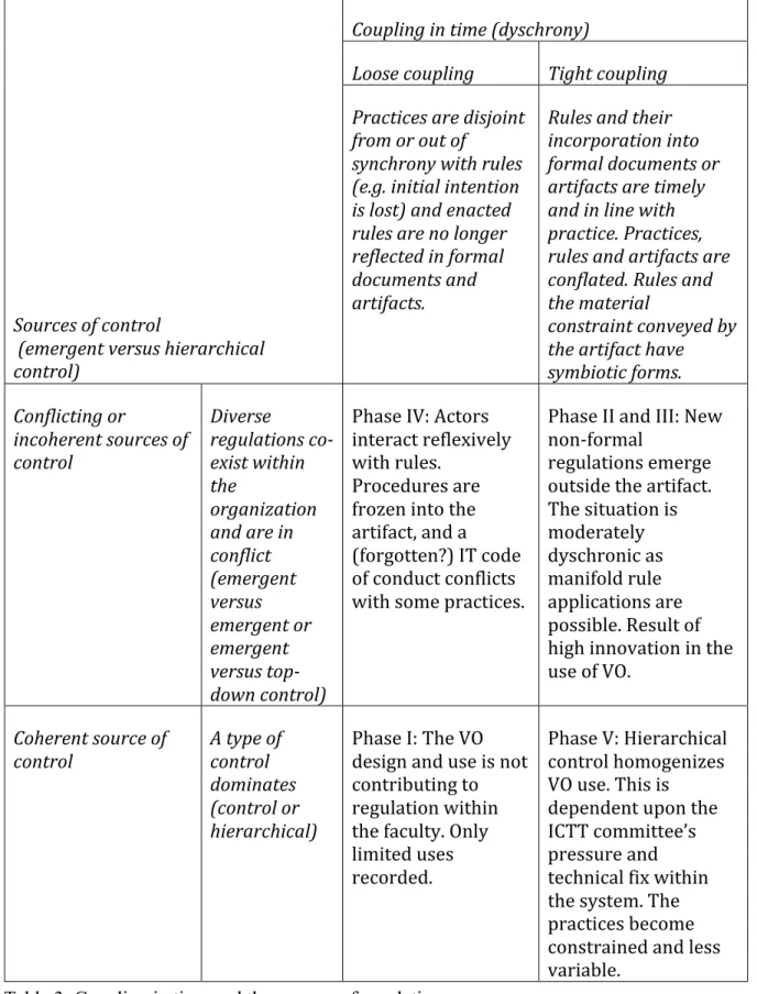 Table 3: Coupling in time and the sources of regulation 