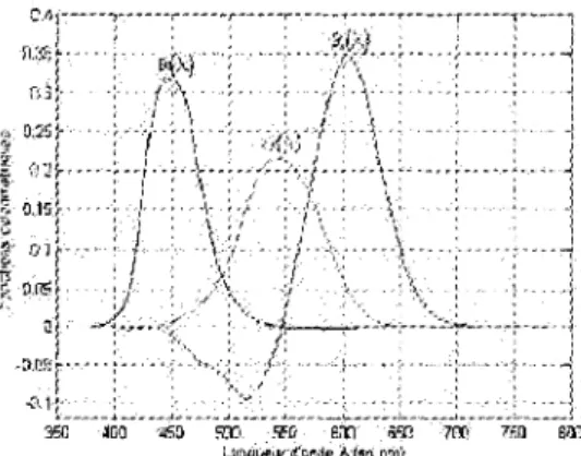 FIG. 4 - Les courbes de correspondence de couleur R(X), G(\) et 5(A) correspondantes  aux experiences d'egalisation avec un angle de 2° standardises par la CIE en 1931