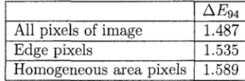 TAB. 1 - Mean of A£?94 metric for CATsfd as a function of image content 