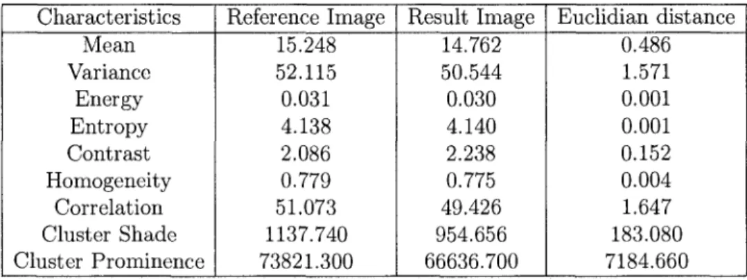 Table 3 shows the mean and variance of the angle between the gradient vectors of the  two groups of images, according to the threshold
