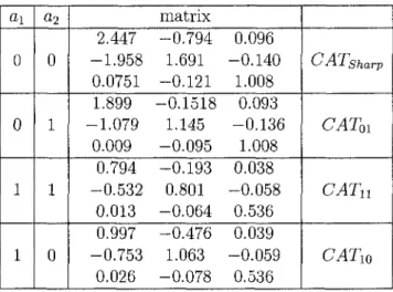 TAB. 5 - The four transfer matrices obtained by the sensor sharpening-based method  ai  0  0  1  1  a 2 0 1 1  0  matrix  2.447 -0.794 0.096  -1.958 1.691 -0.140 0.0751 -0.121 1.008 1.899 -0.1518 0.093  -1.079 1.145 -0.136 0.009 -0.095 1.008 0.794 -0.193 0