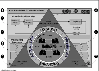 Figure 2. Model for Global Knowledge Management Within the  Enterprise (MGKME) 