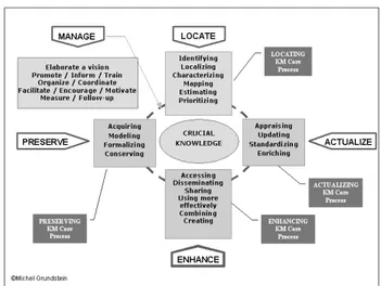 Figure 3: Articulation between Deming’s cycle and Argyris &amp;  Schön’s Organizational learning 