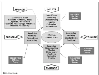Figure 3: Articulation between Deming’s cycle and Argyris &amp;  Schön’s Organizational learning 