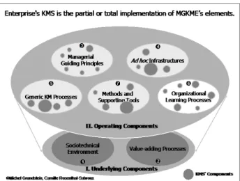 Table 1: The Enterprise’s KM Maturity levels  Maturity 