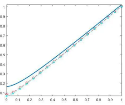 Figure 1: Graph of ϕ λ for λ = 36, λ = 144 (circle), λ = 225 (square) with